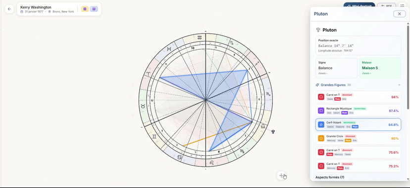 Roue zodiacale avec figure géométrique Cerf-Volant en surbrillance